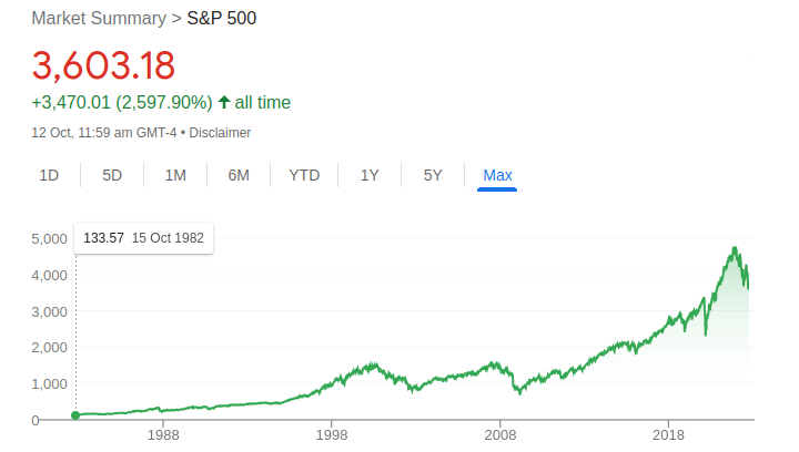 S&P 500  CAGR performance chart with 40 years 