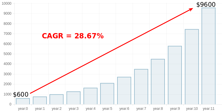 What is the foumula for calculating CAGR